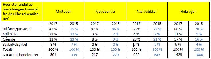 Figur 9: Andel av omsetningen fordelt på reisemiddel for de respektive handelsområdene i Trondheim. Tall i kursiv angir også at tallet baseres på få handleturer.