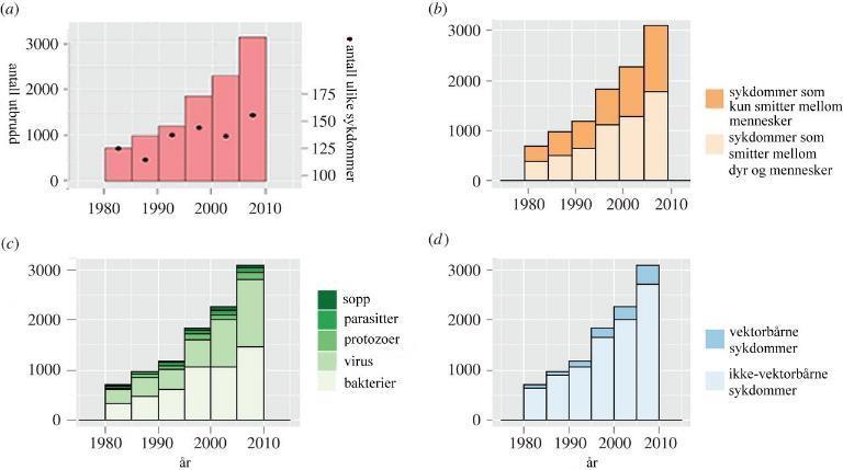 Emerging Infectious Diseases (EIDs) Nipah, Hendra, Ebola, AIDS, SARS, MERS, fugleinfluensa, svineinfluensa, Lyme borreliosis, tuberkulose, rabies, harepest og mange flere økende (topp på åttitallet)