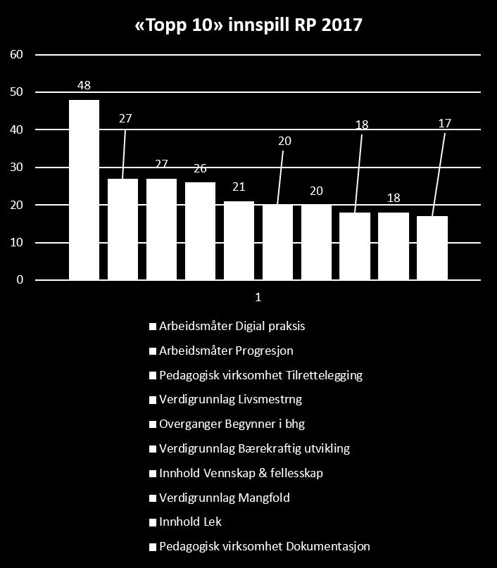 Hva viser noen tilbakemeldinger fra barnehager så langt? Rammeplanen er godt mottatt!