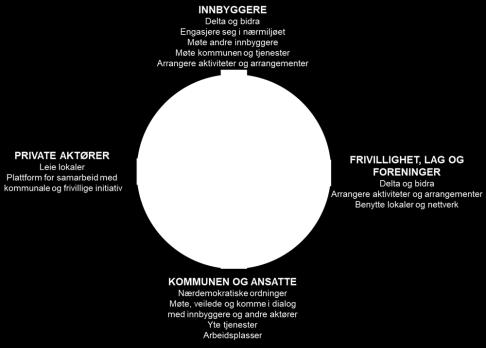 Intensjonsavtalen vektlegger betydningen av aktiv utvikling av tettstedene, ivaretakelse av tettstedenes særpreg og egenart, og at tjenestene til innbyggerne skal leveres nær der folk bor og sikre et