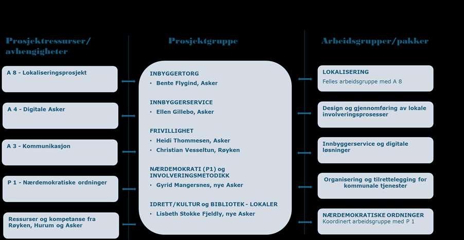 6. Det er utarbeide forslag til oppstarts og- skaleringsplan for de syv innbyggertorgene herunder mulige midlertidige løsninger der dette er hensiktsmessig/nødvendig. 7.