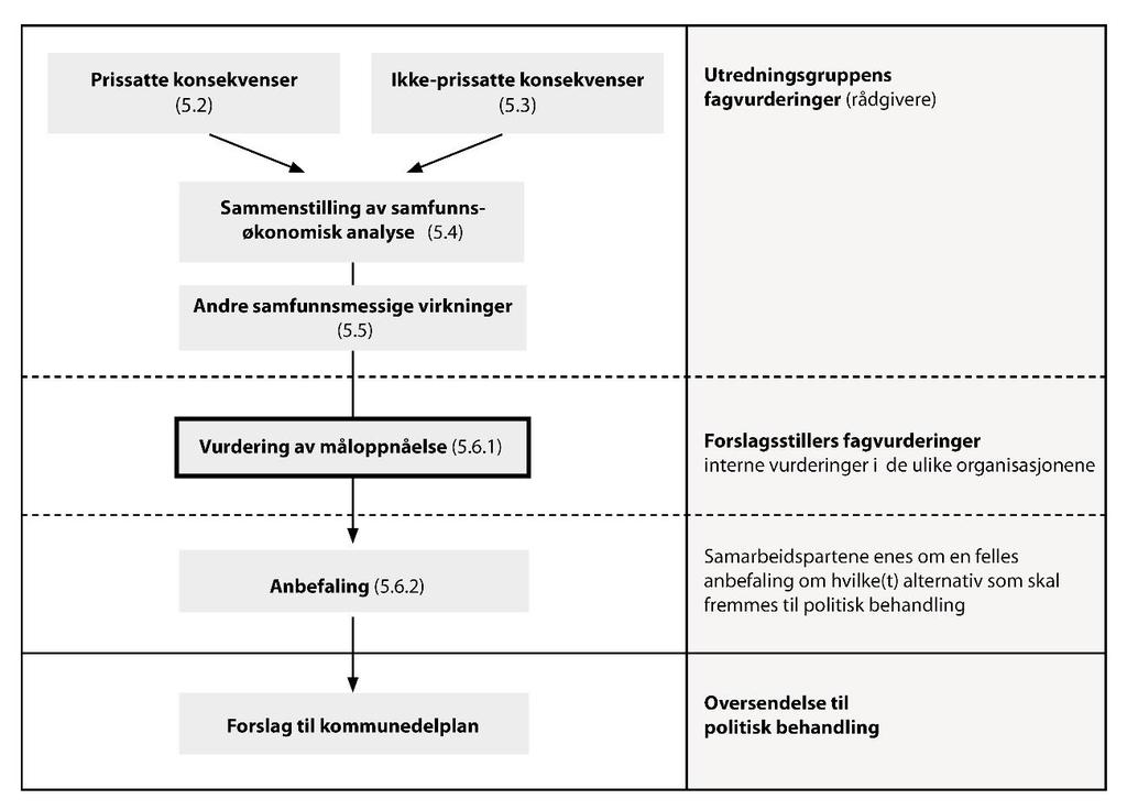 6 av 13 Samtidig som at samarbeidene forventes å gi klare positive effekter, gir et samarbeid også noen utfordringer knyttet til ulike prosjektmål og rammer.