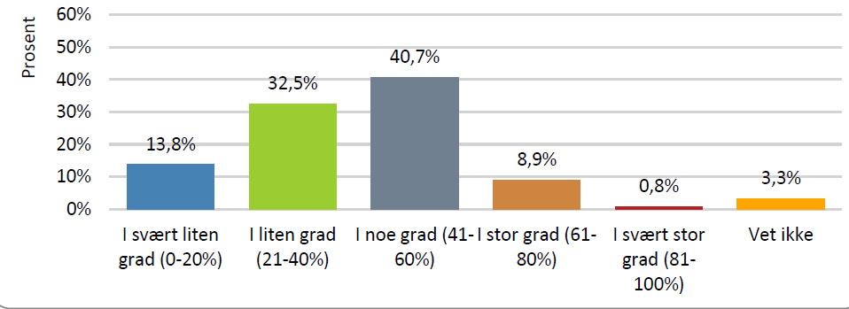 Figur 6. Smittevernpersonells vurdering av i hvilken grad innholdet i håndhygieneveilederen er kjent for helsepersonell.