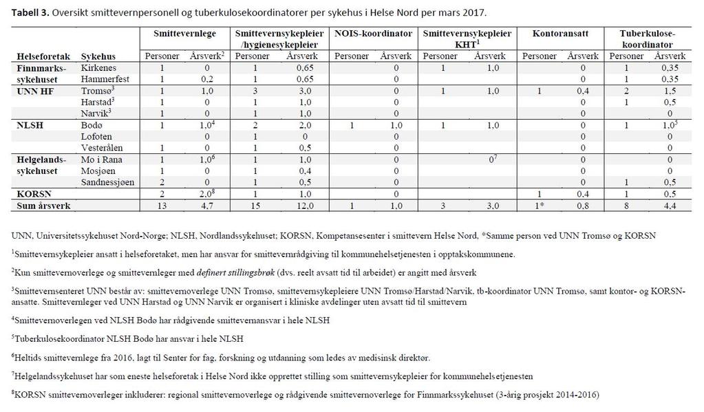 Vedlegg 4 Smittevernpersonell i de ulike helseregioner Oversikt over ressurser