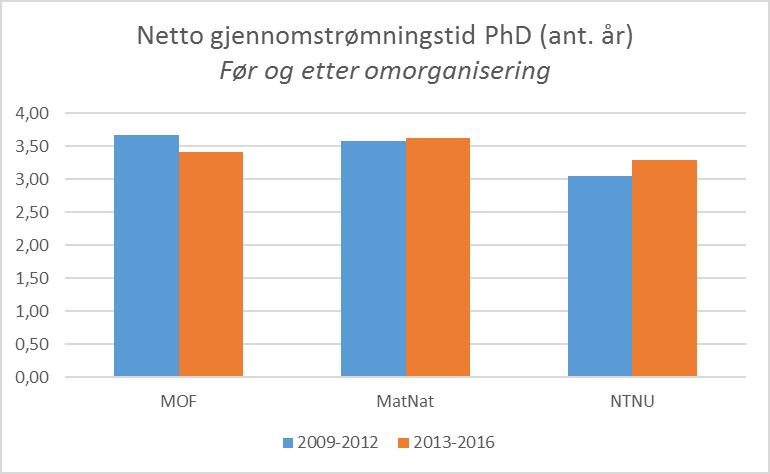 4.4 Gjennomstrømningstid (netto) ph.d.-kandidater Figur 26: Netto gjennomstrømningstid ph.d. Merk at det er noe ulikt hvordan permisjoner registreres på ulike enheter.