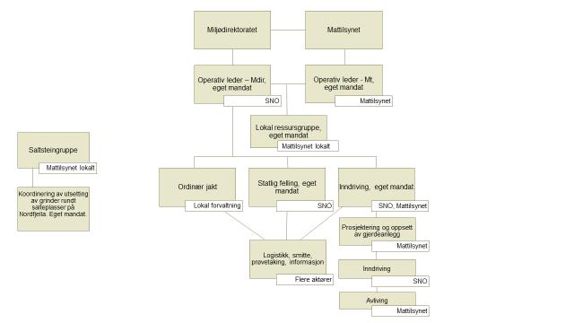 Selbu/Gjemnes/Lierne til tross for intensivert prøvetaking.