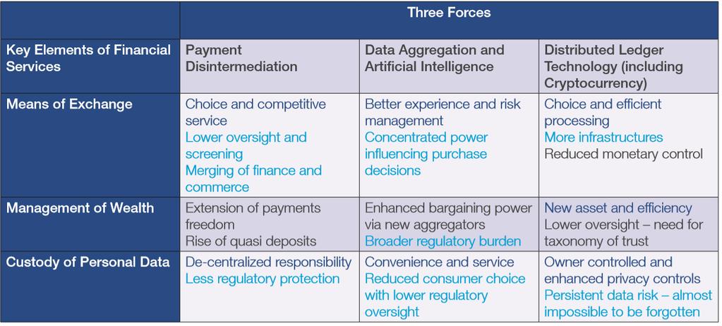 3 Innen 2030 vil finansielle tjenester bli totalt transformert noe som gjør at dagens banker, teknologileverandører til finansmarkedet (Fintech) og reguleringsmyndigheter må delta aktivt i