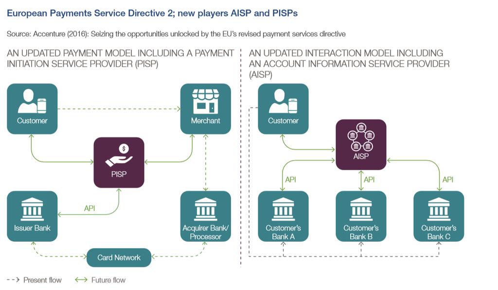 4 Det er ventet at kundene stort sett vil befinne seg hos PISP og AISP, og ikke i bankenes web og mobilbank flater. Det vil flytte makten fra bankene til aggregatorene i PISP og AISP.