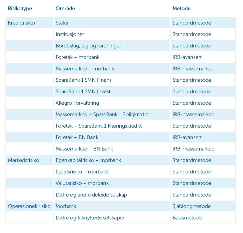 SpareBank 1 SMN har eierandeler i følgende selskaper per 31.12.