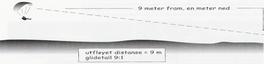 Glidetall Glidetallet angir hvor mange meter glideren flyr fremover for hver meter den «faller» ned Aerodynamisk;