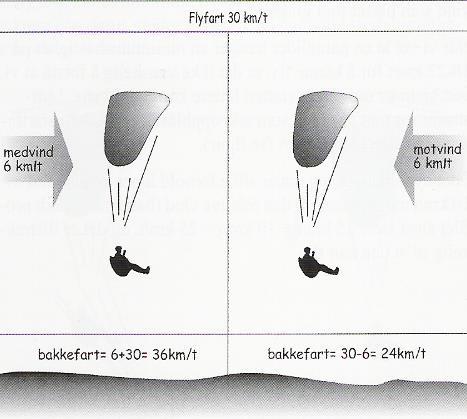 Flyfart og bakkefart Flyfart = fart i forhold til lufta glideren flyr gjennom. Bakkefart = fart i forhold til bakken.