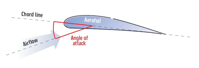 Vingekorde og angrepsvinkel Vingekorden går gjennom vingen, fra bakkant til forkant. Angrepsvinkelen er vinkelen mellom vingekorden og flybanen.