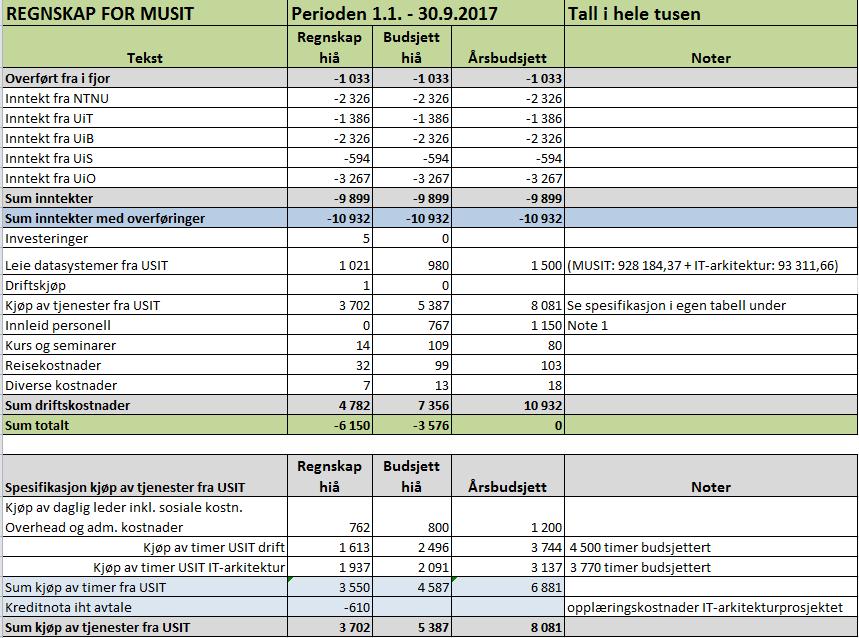 SAK NR: V-Sak 41/6-2017 TEMA: Regnskap per 01.