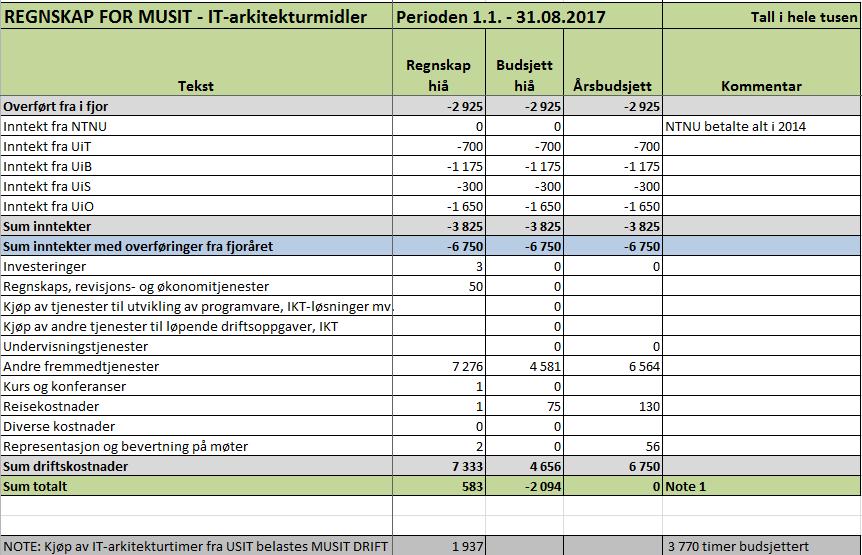 MUSIT IT-arkitektur Note 1. Summen på 583 000,- kr. omposteres til ordinert MUSIT regnskap under post innleid personell etter at den siste faktura på prosjektet er mottatt.