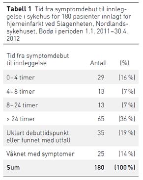 Målinger fra tiltakspakken behandling av hjerneslag, og registreringer fra hjerneslagregisteret, indikerer at hovedårsaken til at pasienter ikke får trombolyse, er at de kommer for seint til