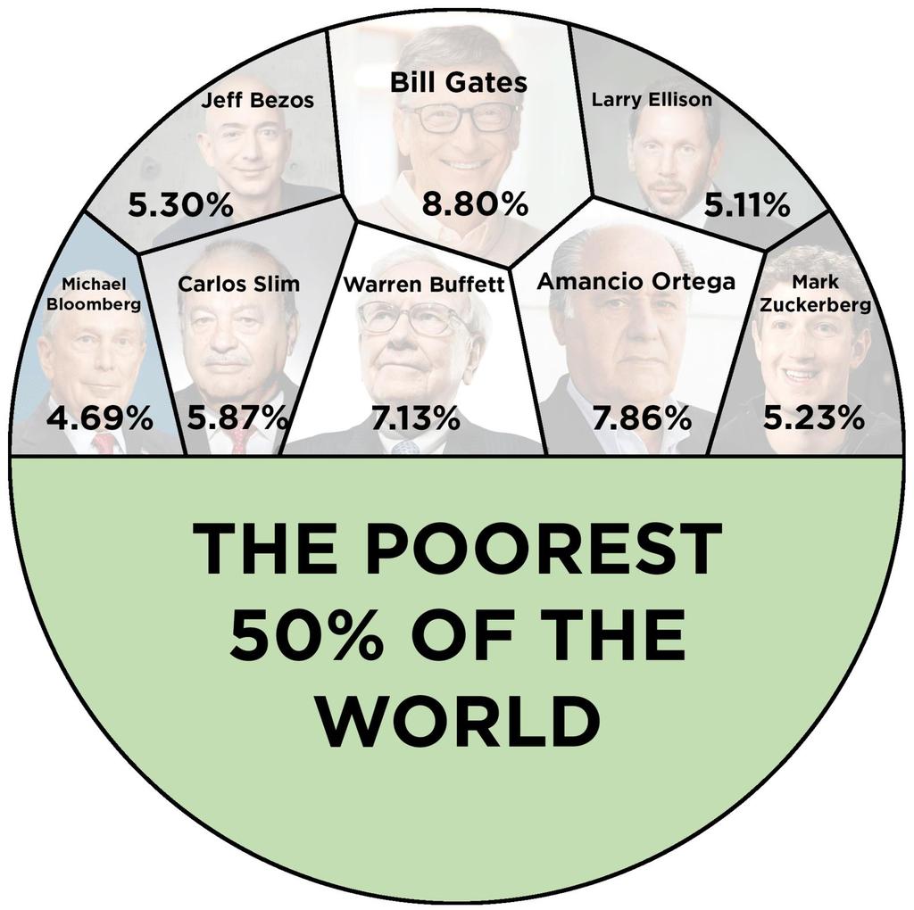 Hmmm Verdens åtte rikeste personer eier like mye som den fattigste halvparten