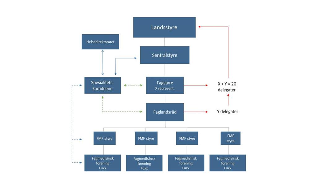 FaMe Fagstyret og faglandsrådet er nye organ under etablering. Røde piler angir delegater til Landsstyret. Heltrukne piler angir formalisert samarbeid.