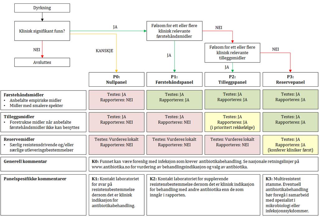 Figur 1. Forslag til generell algoritme for rapportering av resistensbestemmelse Referanser AFAs anbefalte resistenspanelser. Versjon 3.3. Arbeidsgruppen for antibiotikaspørsmål (AFA), 2014. www.