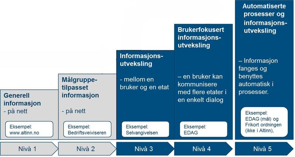 Eksempler på digitaliseringsfaser for kommunen www.enebakk.k ommune.