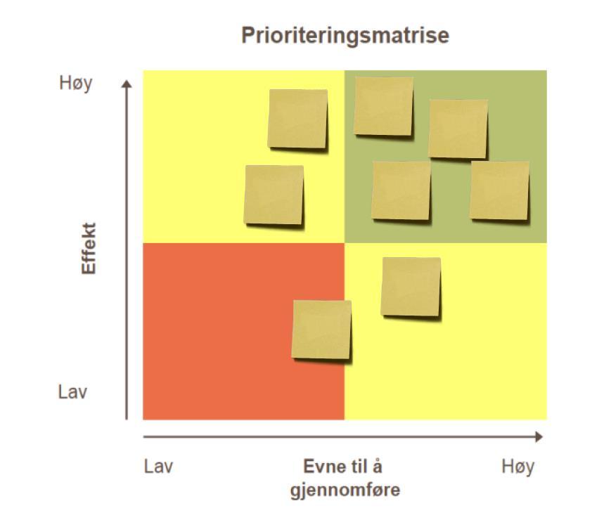 Prioritering av forbedringsområder og tiltak De røde og grønne lapper settes inn i matrisen for å prioritere hvilket tiltak/problem dere