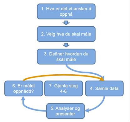 Målinger - hvordan Under planlegging av forbedringsarbeid anbefales flere sett med indikatorer: