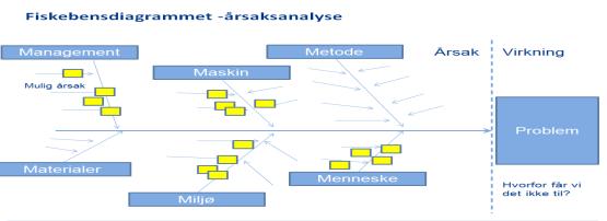 Tittel: Bakgrunn Skriv det vi tror og opplever her hvorfor snakker vi om denne utfordringen? A3-gruppe: Forslag til tiltak Dato: Hvilke endringer må vi gjøre for å oppnå ønsket forbedring?