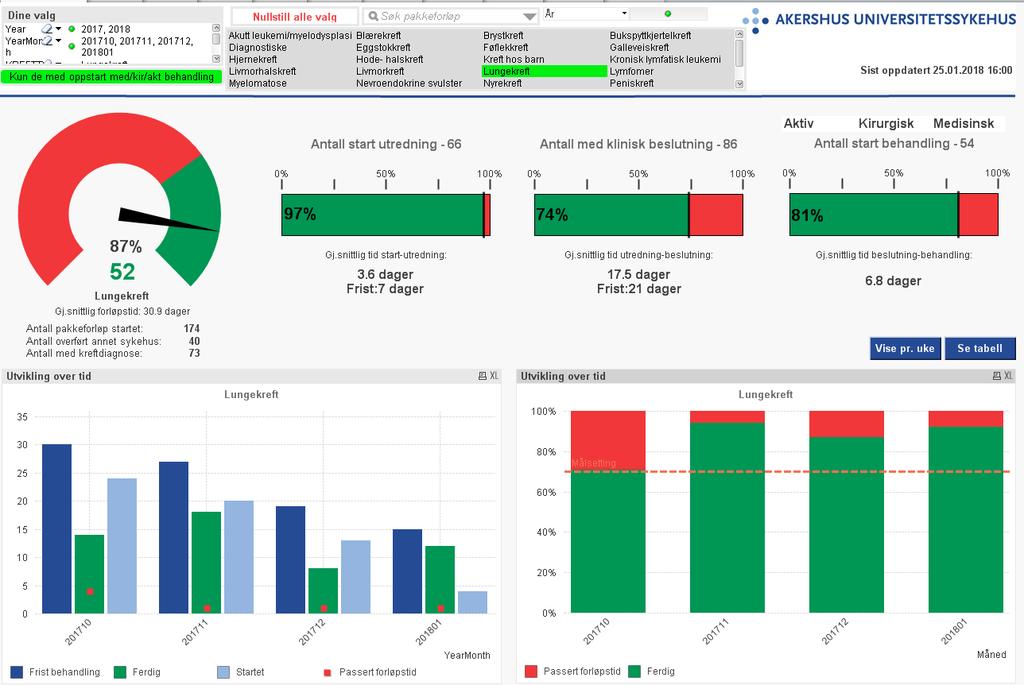 Resultater siste 4 mnd 2017/2018 (n = 52 pasienter) Daglig oppdatert monitoreringsløsning 87%