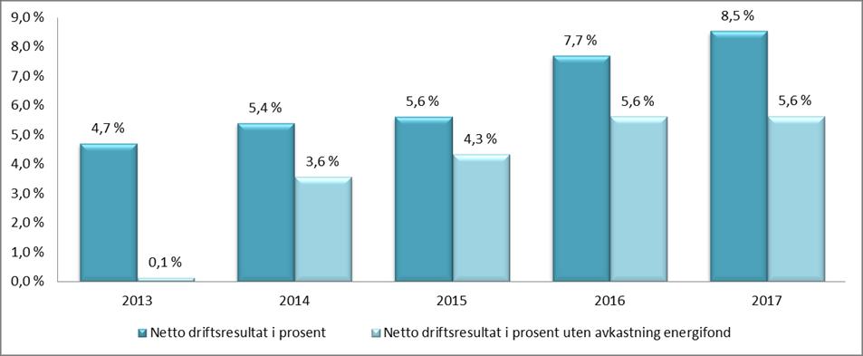 Netto driftsresultat 1,75 % Netto driftsresultat 2017 er 420,8 mill. kroner.