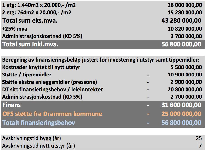 Kostnadsoverslag og beregning av finansieringsbeløp Kalkyle er utarbeidet av Strøm Gundersen as i 2018, og samstemmer med