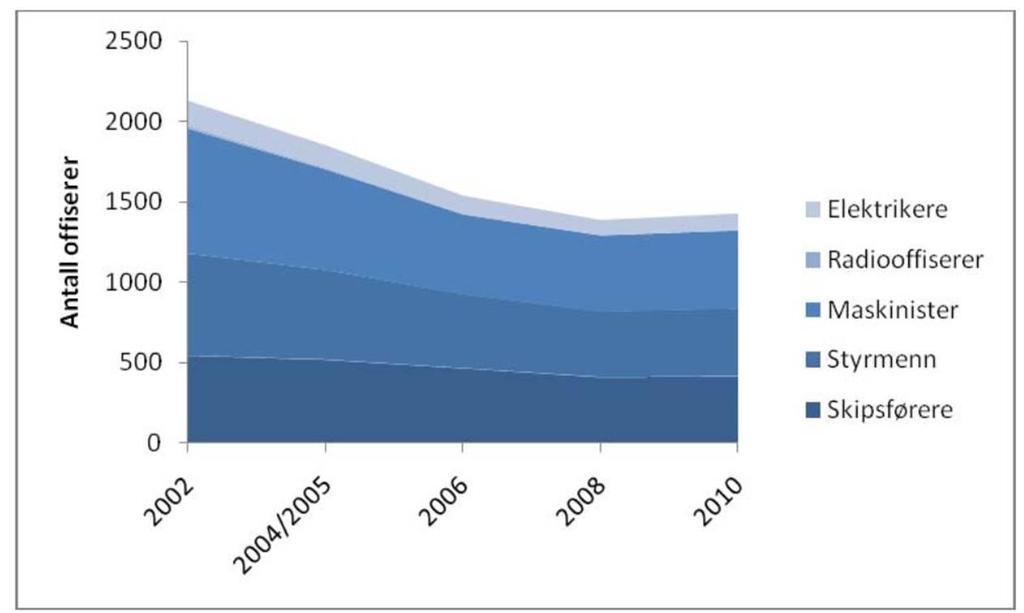 Figur 15 Utvikling i antall sysselsatte norske sjøoffiserer på NIS-/utenlandsregistrerte skip.