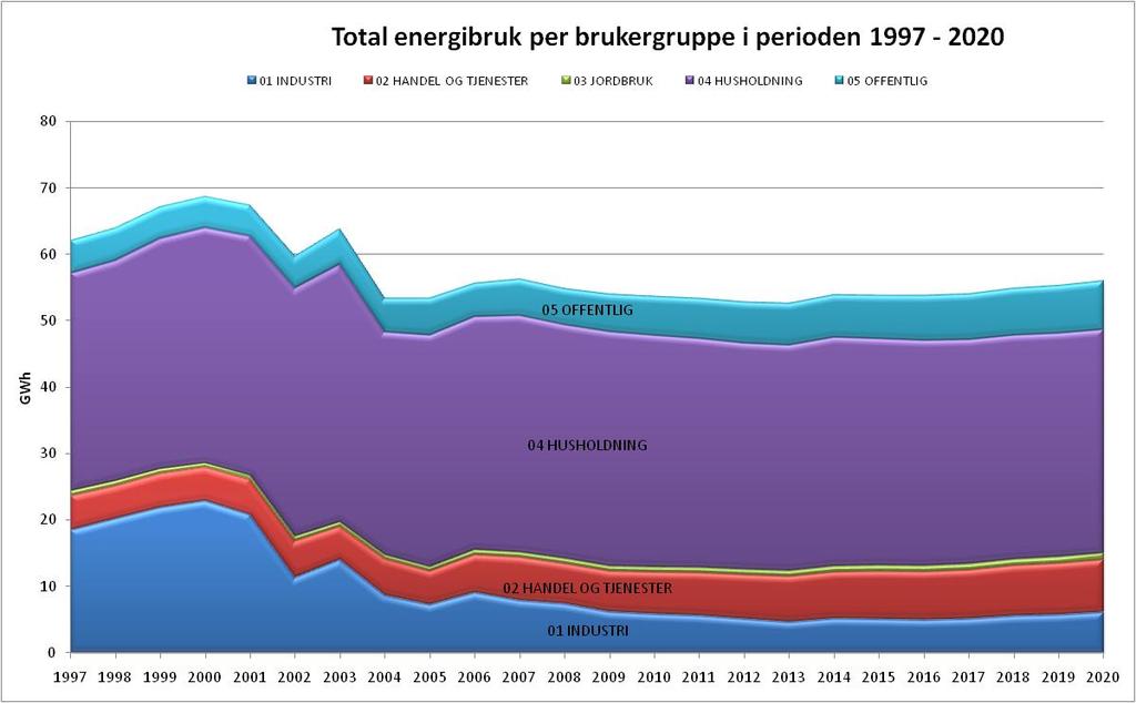 5.2 Energibruk, historisk og prognoser, figurer Historisk og forventet energiutvikling per brukergruppe i kommunen i utredningsperioden.