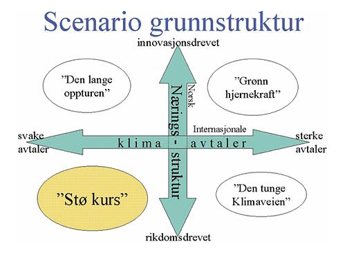 Framskrivning av energibruken På lokalt nivå vil det være urealistisk å operere med trendfremskrivning av alle faktorer som kan påvirke energibruken i kommunen.