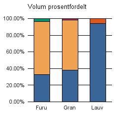 0728 LARDAL Furu 1 050 2 061 104 5 3 220 Gran 16 320 25 670 138 640 42 768 Lauv 977 63 1 040 Sum: 18 347