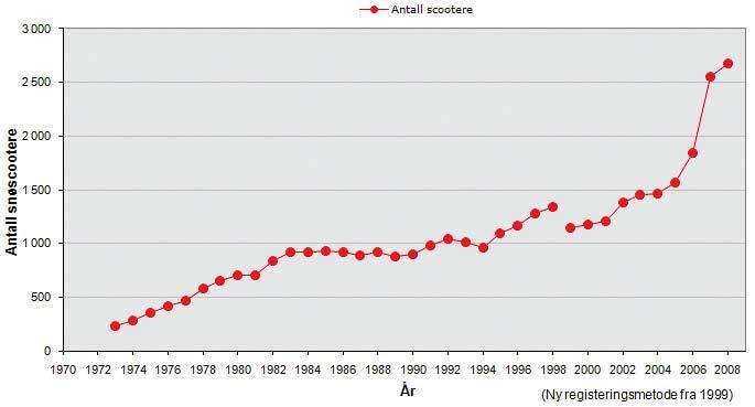 Ferdsel 3. Snøskuter: Antall registrerte snøskutere Parameter Antall registrerte snøskutere på Svalbard (kjøretøyregisteret).