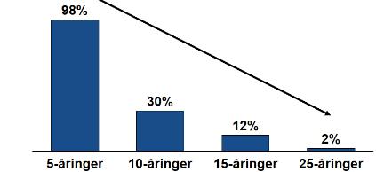 infuture 31 Figur 1: Andelen deltakere på NASAs kreativitets-test som oppnådde scoren «svært kreative» Figur 3: Egenskaper (10 år) og deres