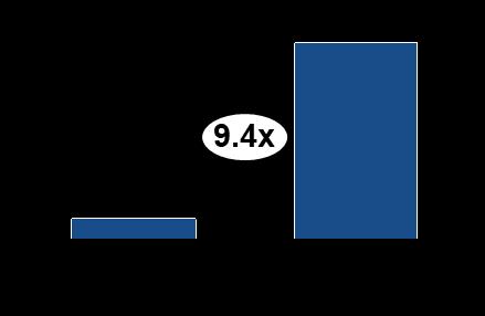 46 Næringsforesight for Agder mot 2030 Gapet er størst blant unge (3,0) og ledere med personalansvar (2,1).