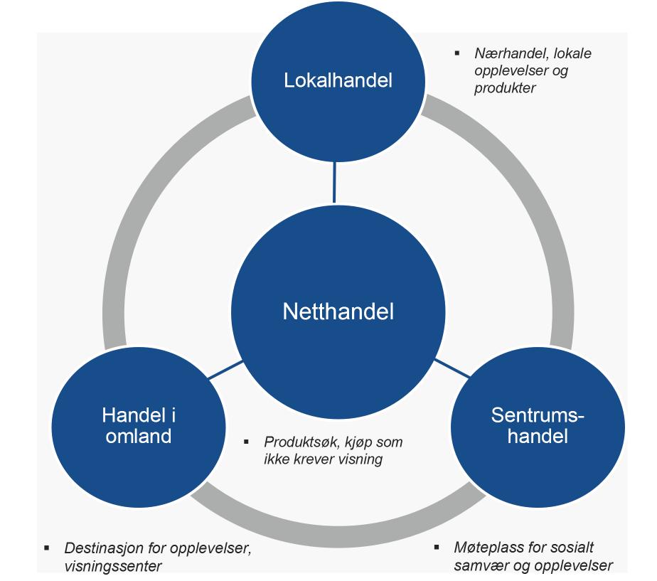 62 Næringsforesight for Agder mot 2030 I figuren nedenfor gjengis hovedtrekkene i et slikt fremtidsbilde, og nedenfor beskrives dette nærmere: Kundene vil bruke netthandel for å handle de produkter