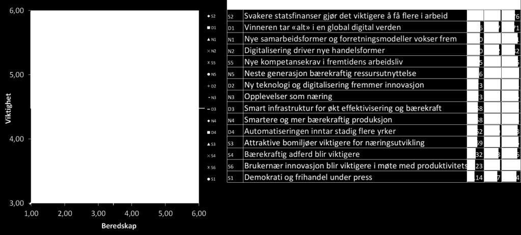 114 Næringsforesight frem mot 2030 S4 Bærekraftig adferd blir viktigere 1,21 4,47 3,26 N3 Opplevelser som næring 1,09 4,98 3,89 S3 Attraktive bomiljøer viktigere for næringsutvikling