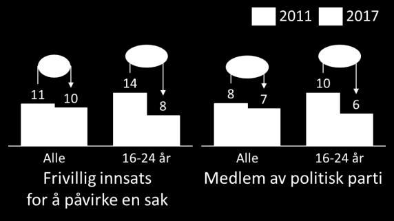 22 Næringsforesight for Agder mot 2030 Figur 3: Politisk engasjement 1 Figur 4: Får nyheter om politikk på Facebook 61% 21-35- åringer 39% 51-65- åringer 82% Helt eller delvis enig