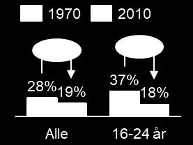 samlingen i Arendal sett under ett (gap på 1,6) enn i Kristiansandsregionen (gap på 0,5).