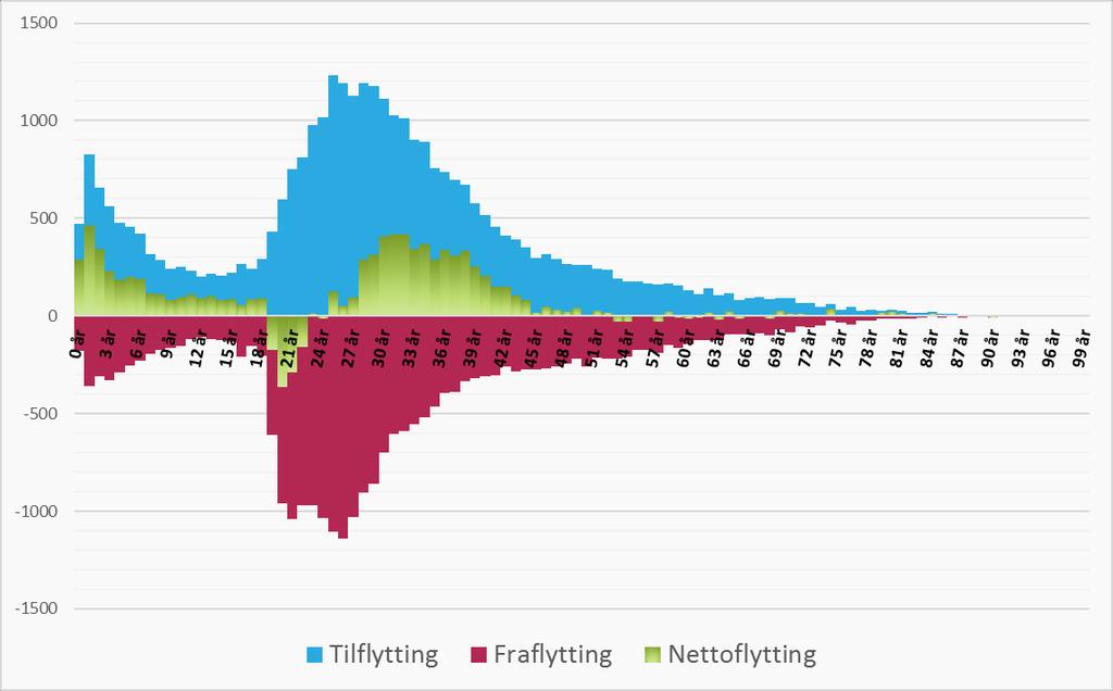 Flytting og alder Figur 3.3 viser flytting inkludert innvandring til Akershus i 2016 etter alder. Akershus har et tydelig flyttemønster med høy nettoflytting blant barn samt voksne mellom 28 og 44 år.