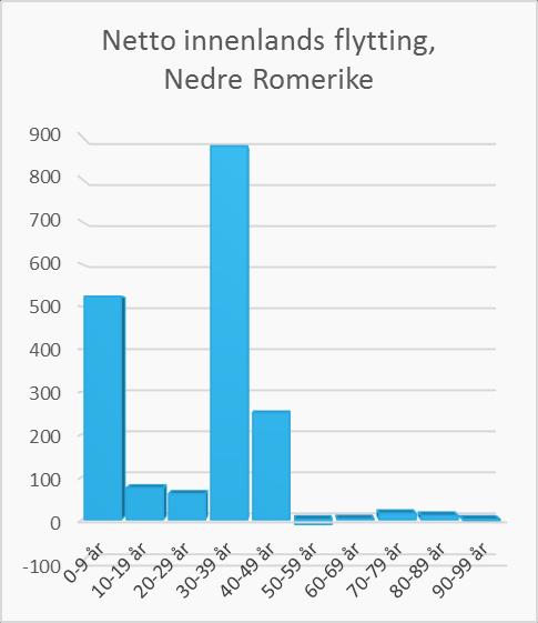 Figur 3.7: Innenlands nettoflytting og nettoinnvandring til Follo, etter alder.