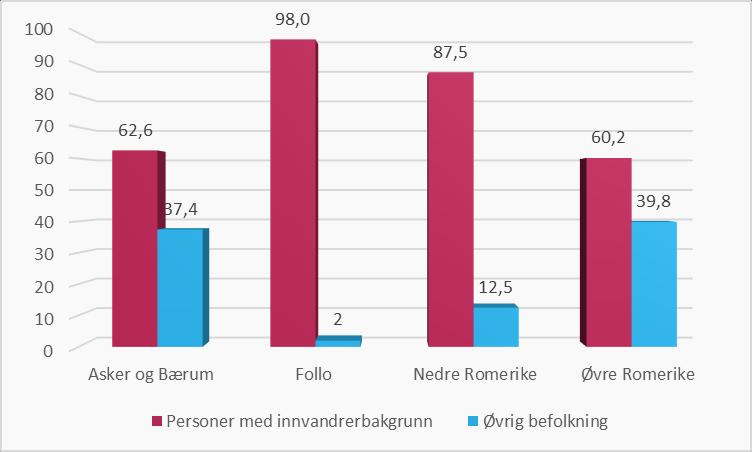 9: Innenlands nettoflytting og nettoinnvandring til Øvre Romerike, etter alder.