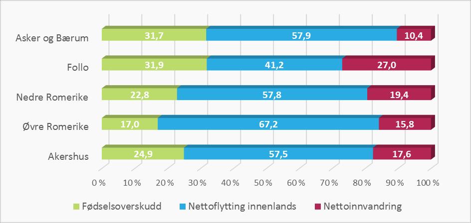 I 2015 var innenlands flytting den viktigste årsaken til befolkningsvekst, da innenlandsflyttingen nådde rekordhøye 5005 personer (netto).