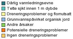 I en jord med dårlige dreneringsegenskaper blir det lange perioder med vannmetning dersom jorda ikke har god nok kunstig drenering. Når alle porene i jorda er mettet med vann hemmes planteveksten.