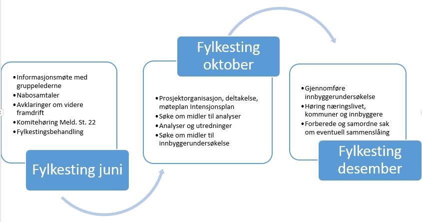 3. Hva betyr nye oppgaver/ansvar (vegadministrasjon, integrering, tilrettelegging for etter og videreutdanning, friluftsliv, oppgaver fra riksantikvaren mv.)?