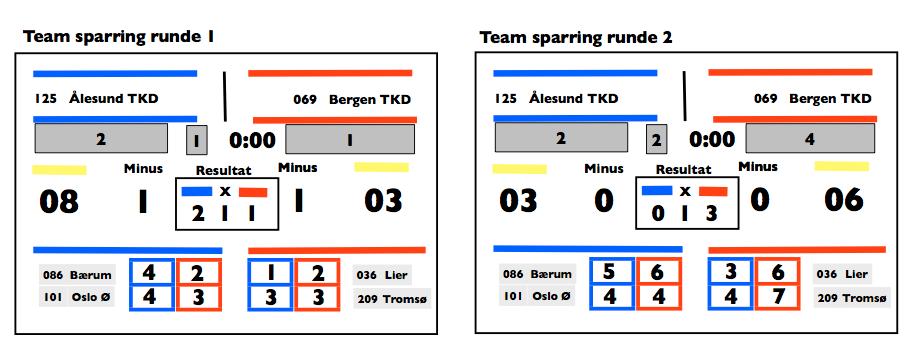 d) I tilfelle et lag trekker en utøver (eller stiller med kun 4 utøvere), skal det andre laget tildeles femten (15) poeng.