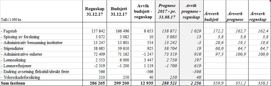 4/18 Økonomirapport 2017-17/01466-5 Økonomirapport 2017 : Styret VEDLEGG 1 øk rapp (KB) Samlet underforbruk er 12,9 mill. kr.