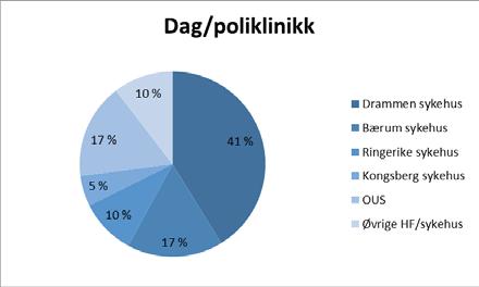 Utviklingsplan 2035 Vestre Viken HF Psykisk helsevern og rusbehandling Det er ikke utarbeidet nasjonale helseatlas innenfor områdene psykisk helsevern eller tverrfaglig spesialisert rusbehandling.