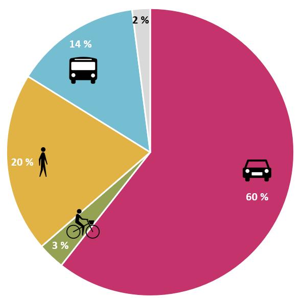 Av 745 sykkelparkeringsplasser rundt Asker stasjon ble det i mai 2018 telt 413 parkerte sykler og i juni 469 parkerte sykler. I slutten av august var tallet på parkerte sykler på dagtid 452.